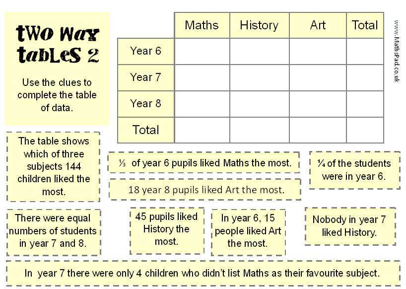 A Comprehensive Two Way Tables Worksheet With Answer Key For Mastering