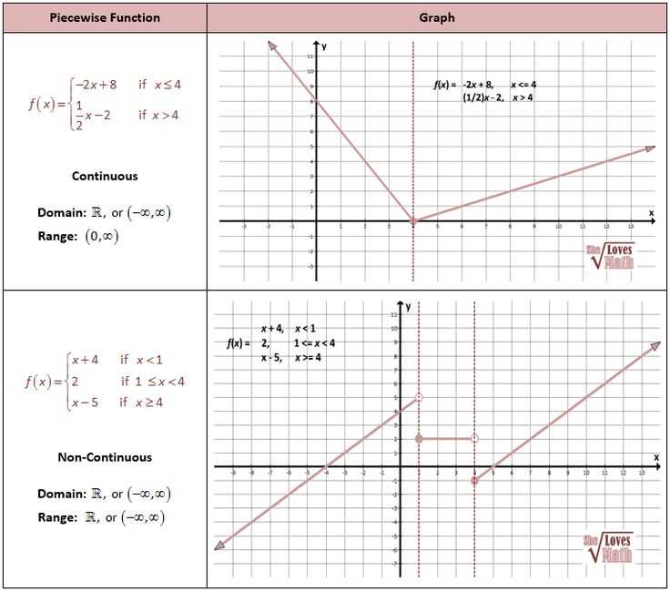 How to Solve Piecewise Functions in Circuit Training?