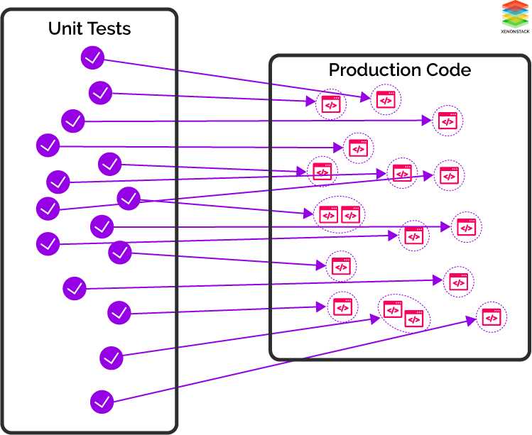 1. Keep your tests small and focused