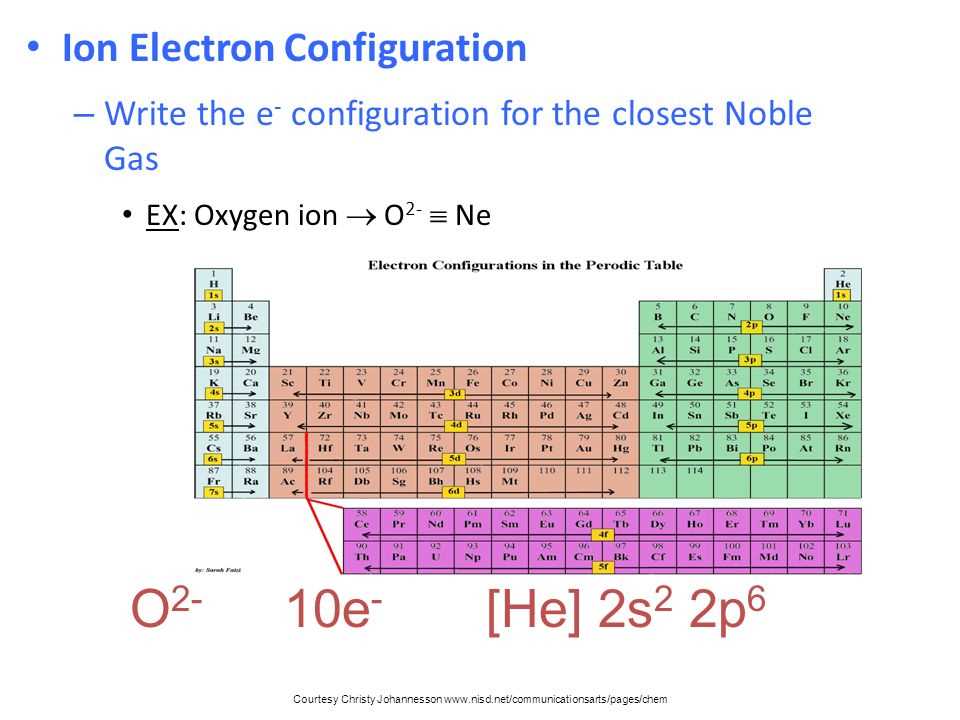 Overview of Electron Configuration