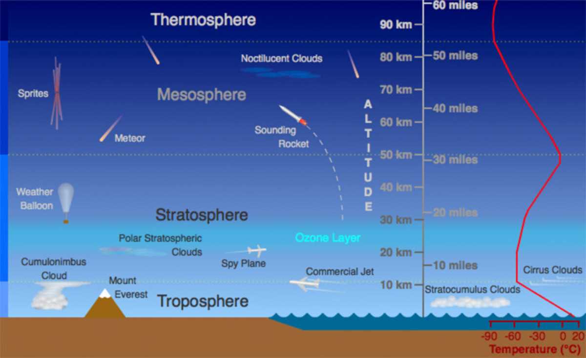 5.18 unit test earth's atmosphere