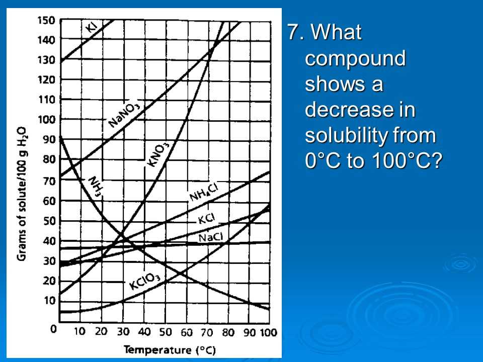 Interpreting Solubility Curves