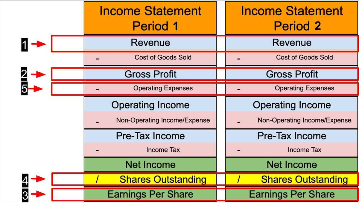 7. Calculate net income: