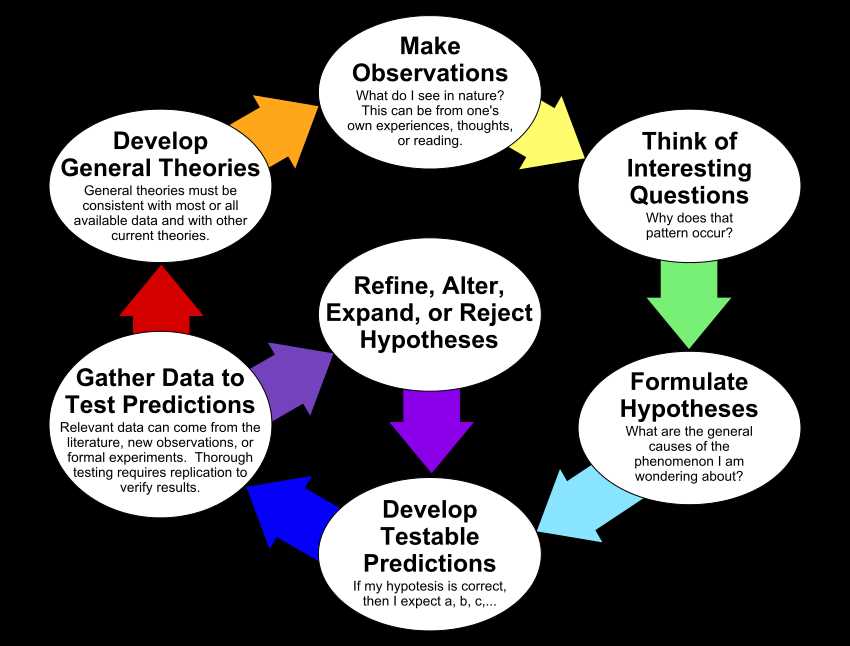 Bigfoot and the scientific method answer key