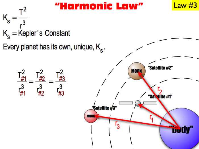 Exploring the First Law: The Law of Ellipses