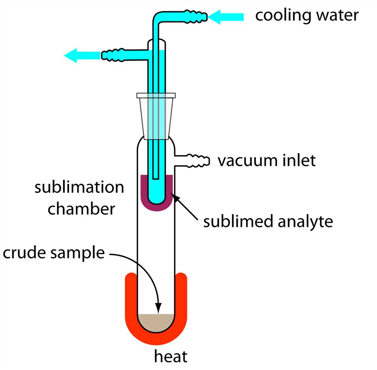 Separation of mixtures lab answers