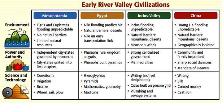 When completing the river valley civilizations map worksheet, students may find the following answers: