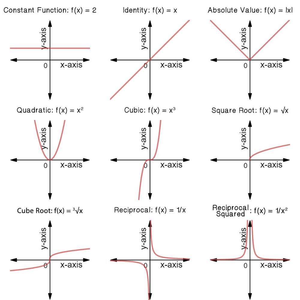 Understanding Form G