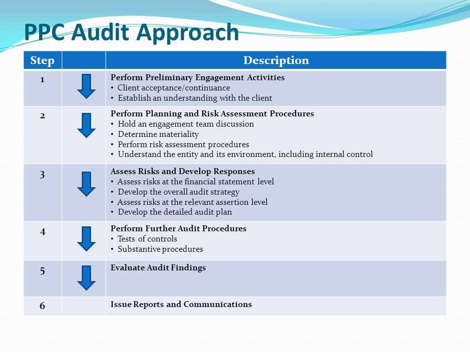 Differences between Becker simulated exams and the actual audit exam: