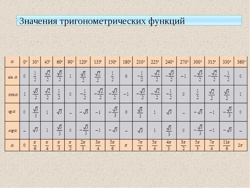 Solving Trigonometric Equations