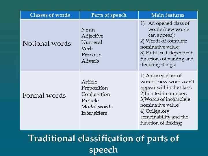 What are the Parts of Speech?