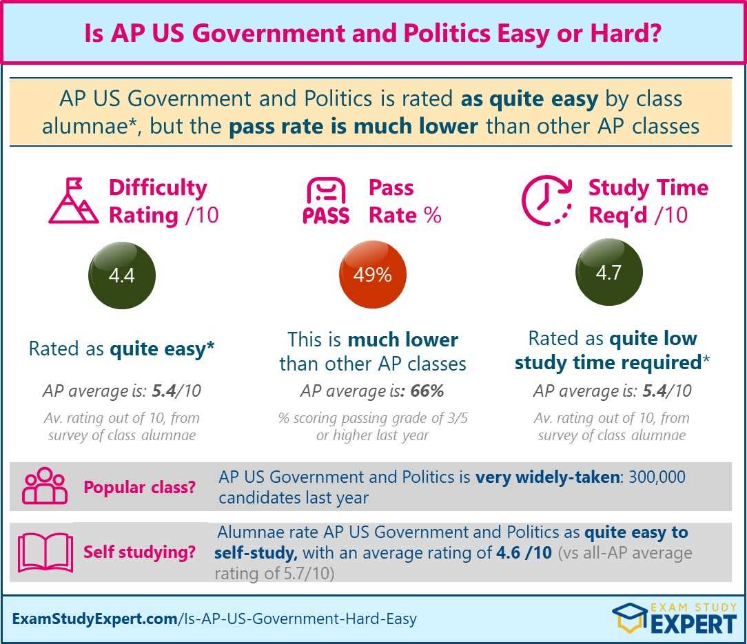 Resources for Practicing Government Exam Questions