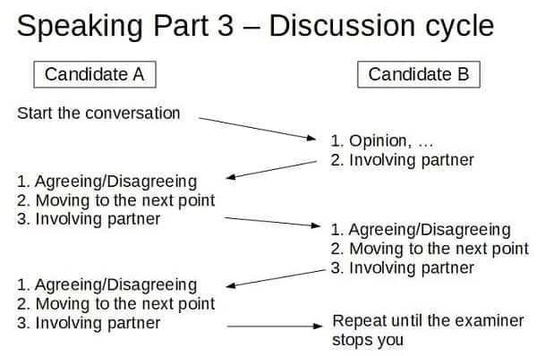 Communication skills exam questions and answers