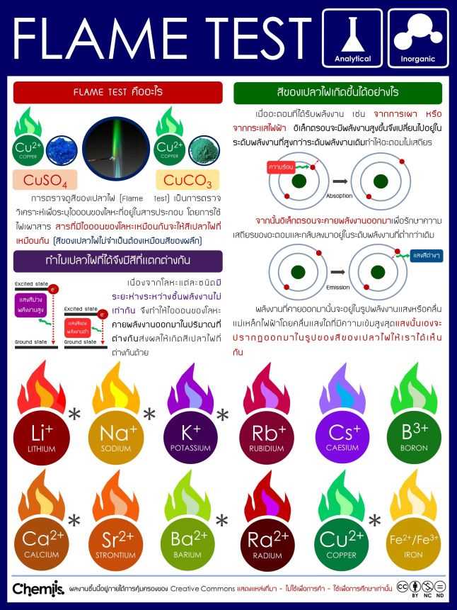 Role of Colors in Chemical Reactions Identifying Elements Through Heat Reactions