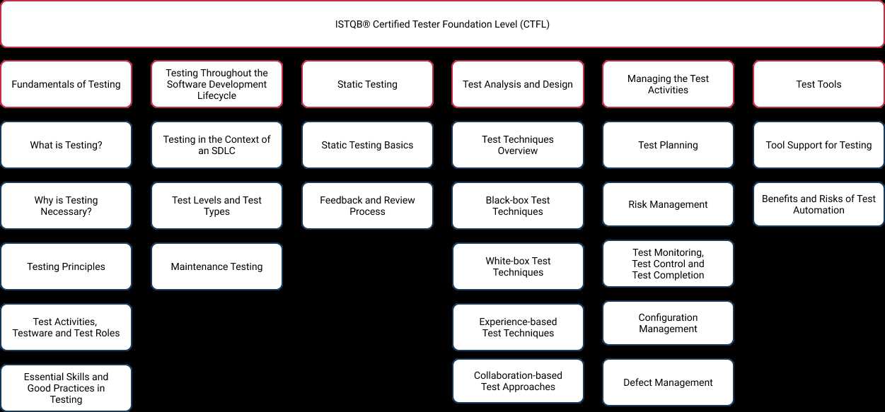 How to Prepare for the Evaluation