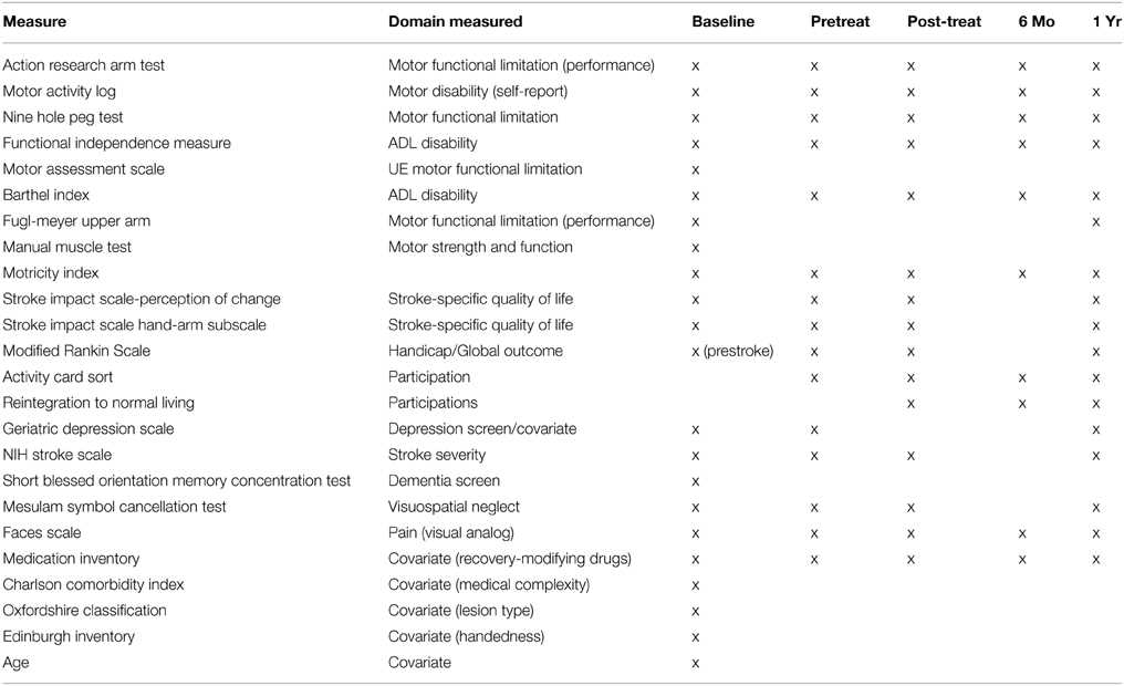 Key Elements of Neurological Evaluation