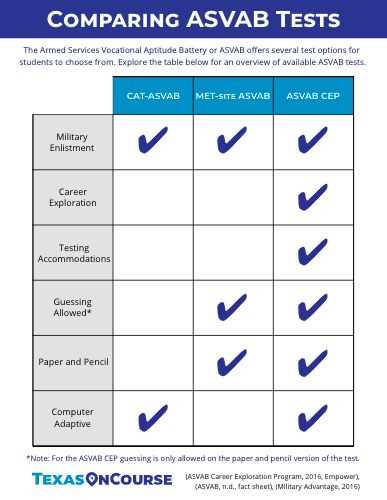 Real asvab test answers