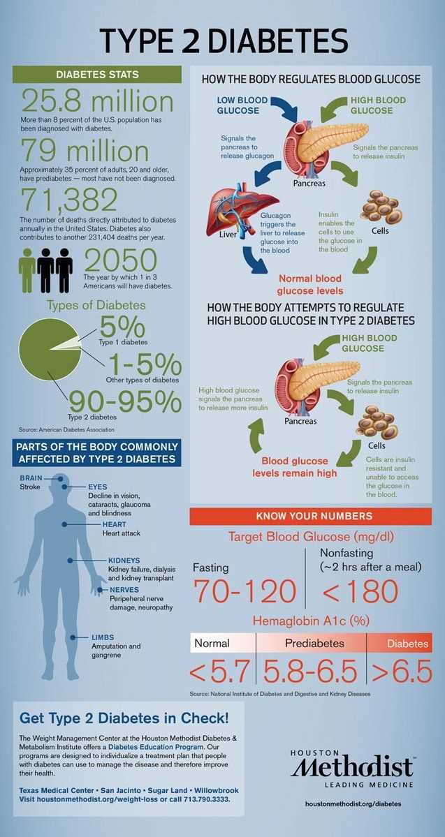 Type 2 Diabetes Management