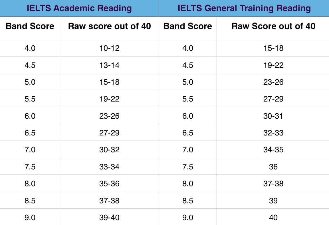 Assessing Improvement Over Time