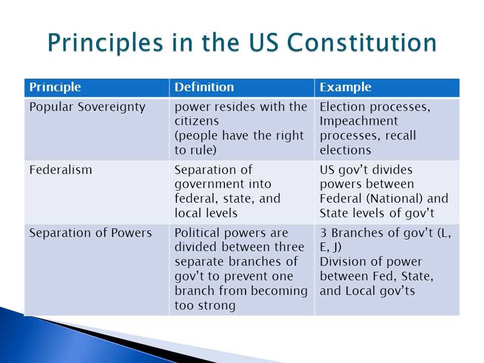 Overview of the US Constitution Exam