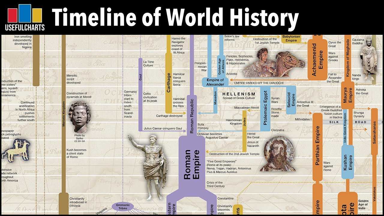 Essential Concepts in World History 1