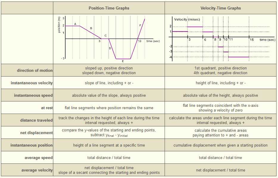 Calculating Position, Distance, and Displacement