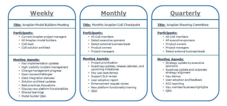 Anaplan level 1 model building exam answers