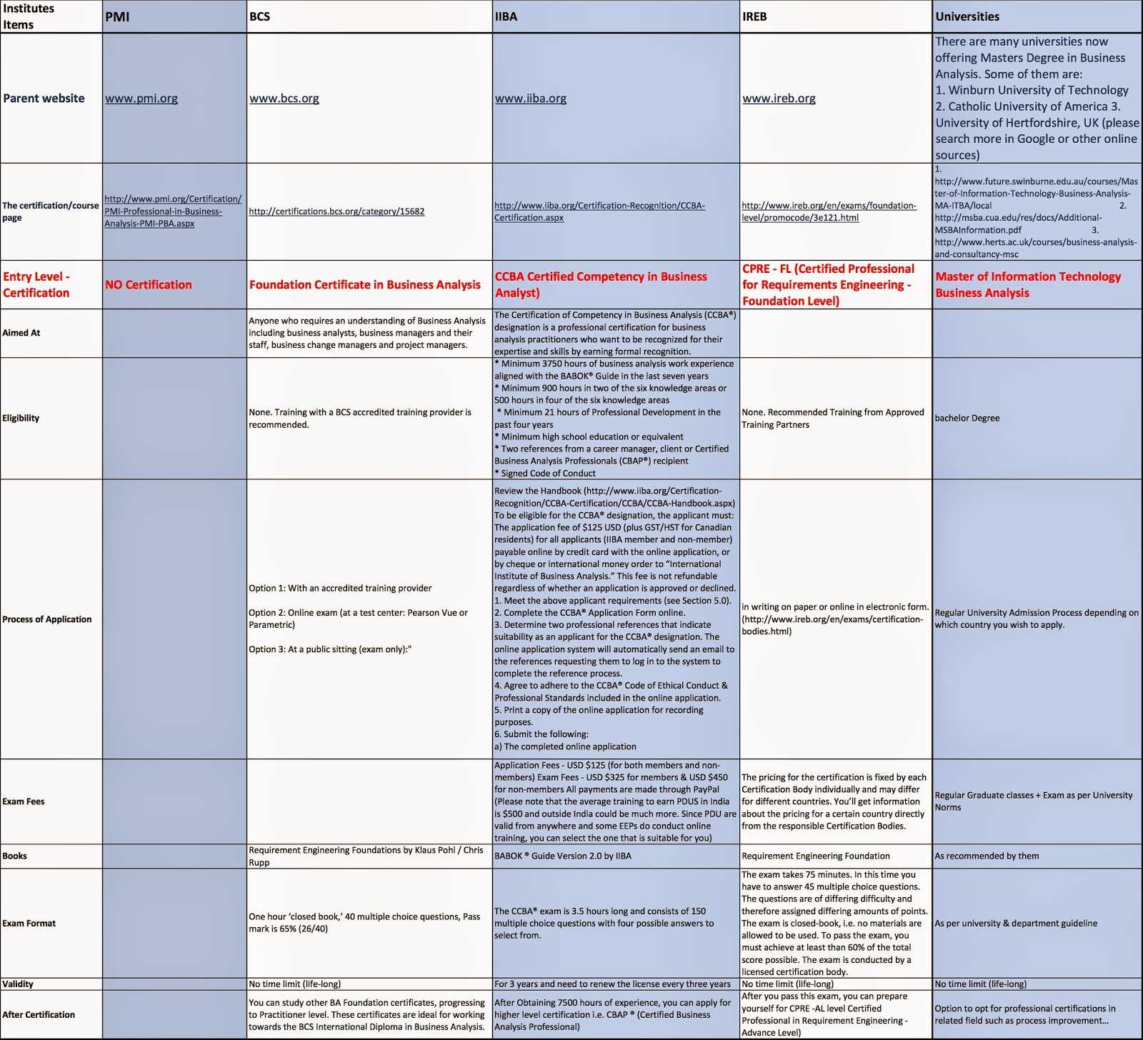 Understanding Certification Test Requirements