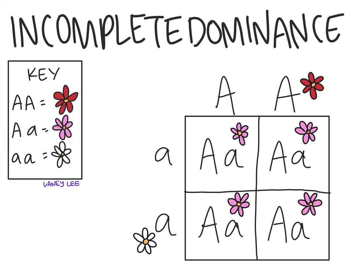 Examples of Incomplete Dominance in Bikini Bottom