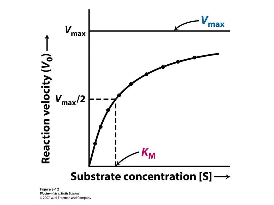 Cell Signaling and Communication