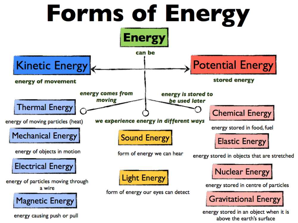 What Are Forms of Energy?