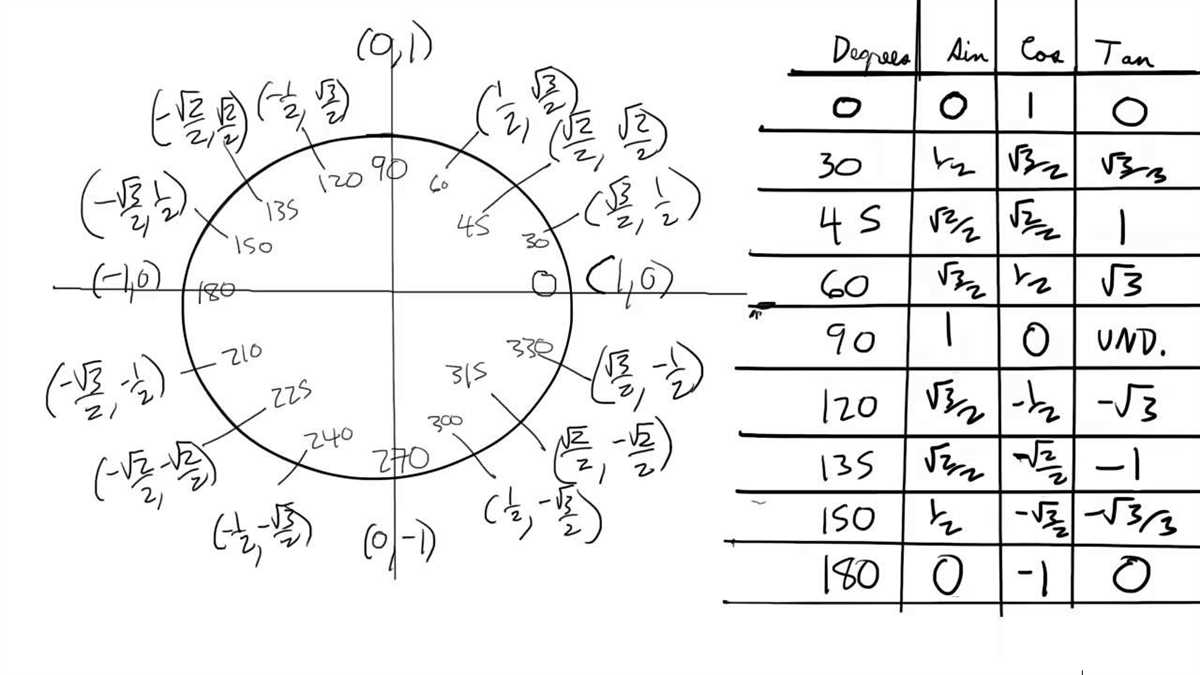 Circles unit test