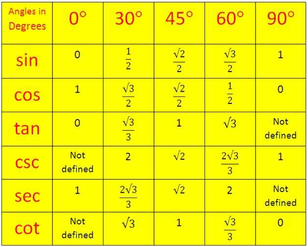 Using Trigonometric Ratios to Solve Problems