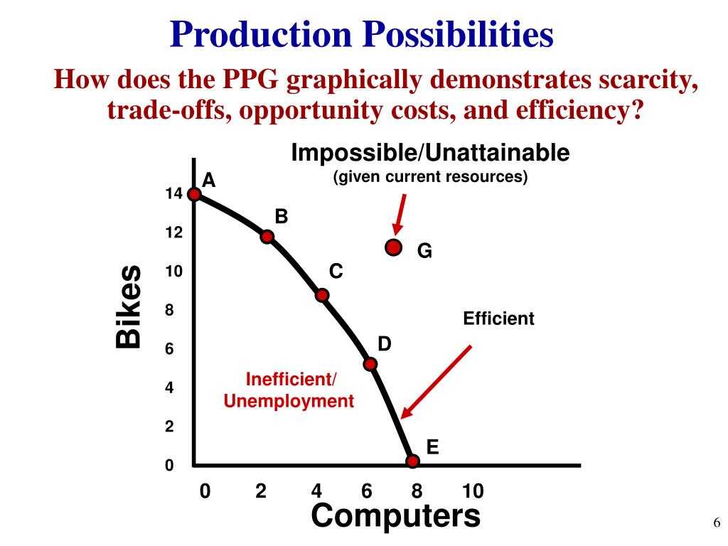 Interpreting Production Possibilities Curves