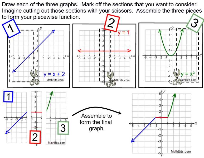 Common Challenges in Circuit Training with Piecewise Functions