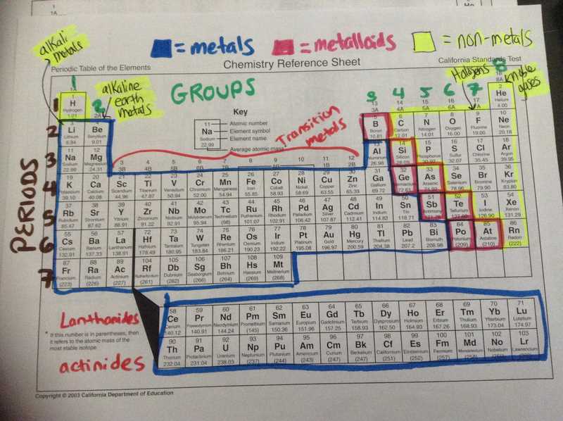 Benefits of Using a Color Coded Periodic Table