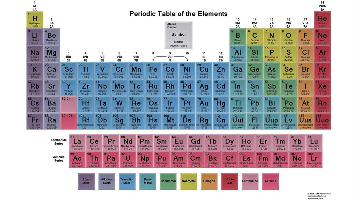 Color coding the periodic table answer key