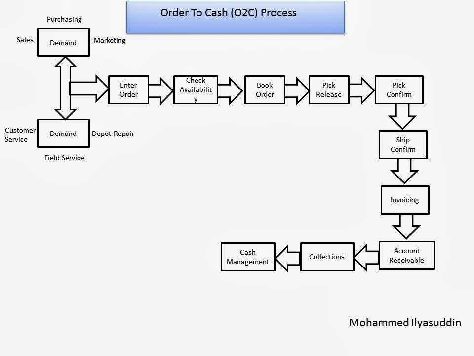 Handling Complex Scenarios