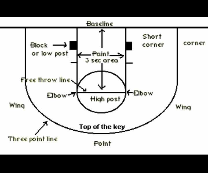 Understanding the Test Structure