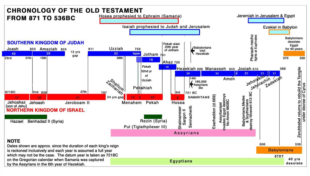 Minor Prophets