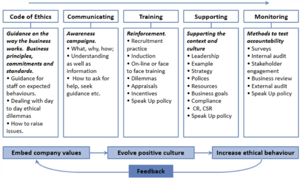 Ethical test or framework snhu