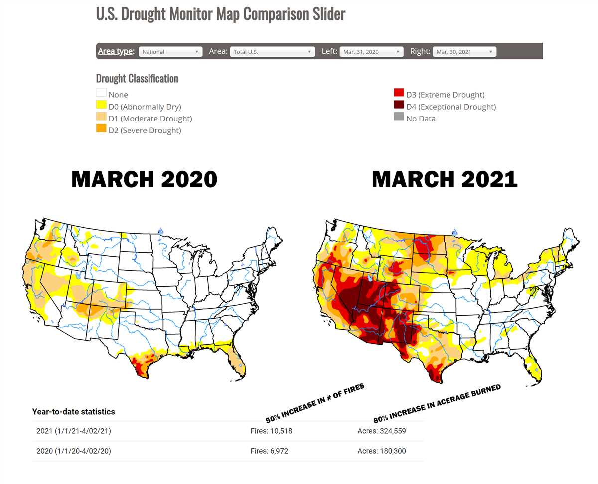 Effects of Drought