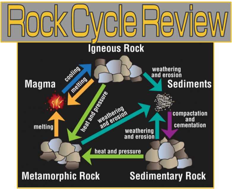 The Rock Cycle and its Stages