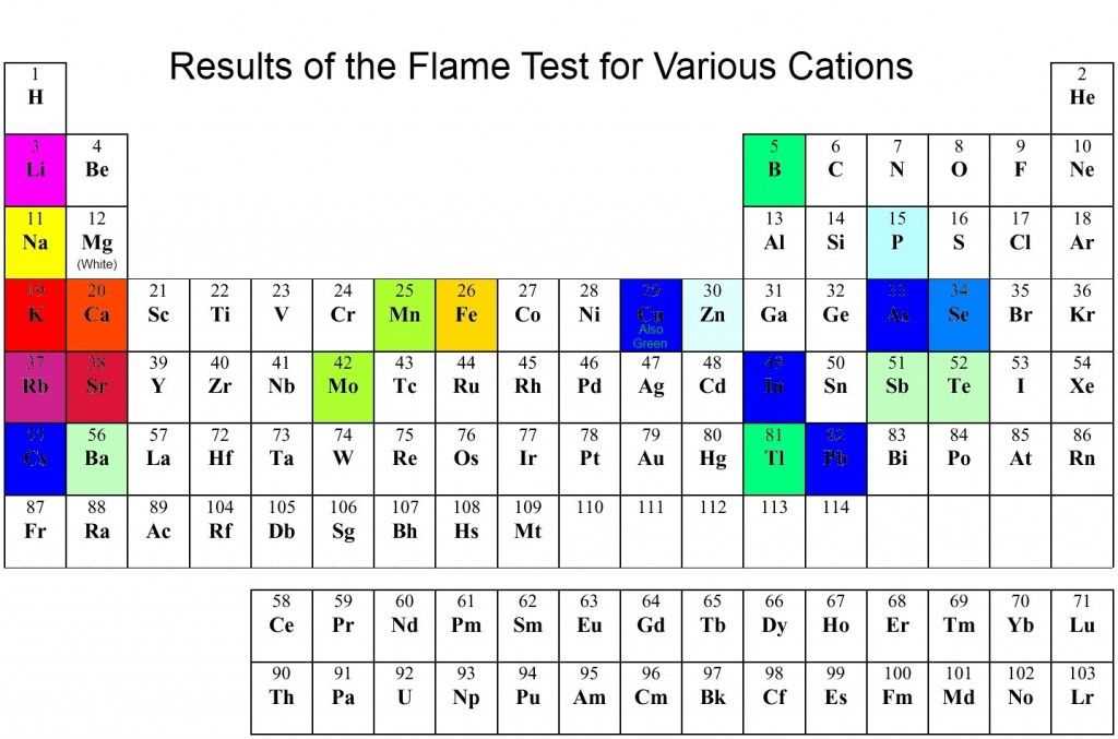 Common Elements and Their Colors