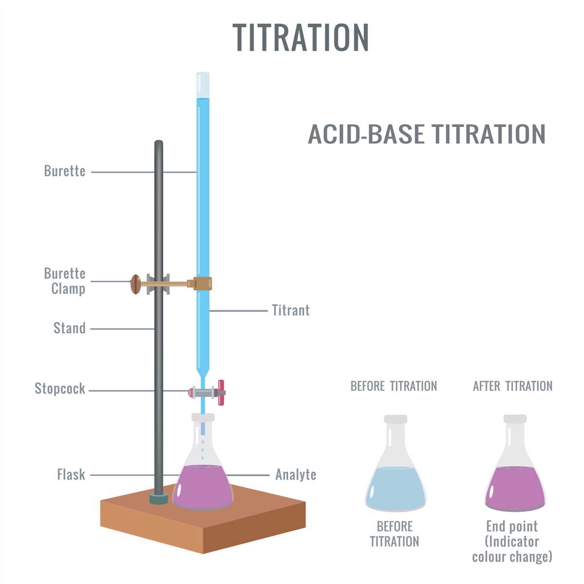 Lab Answers for Acid-Base Titration