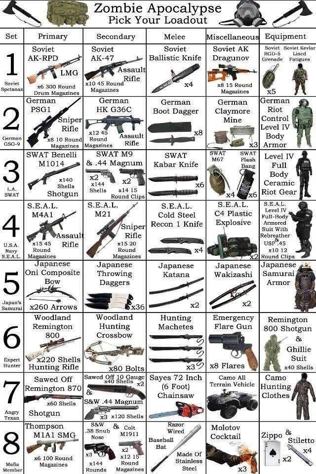 Zombie survival chemistry worksheet answers