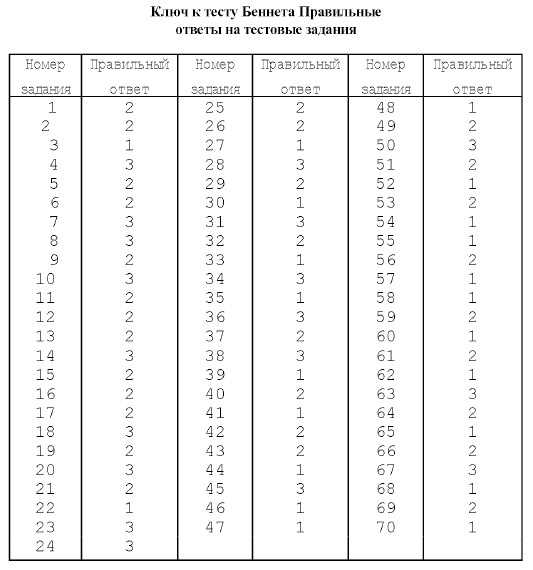 Bennett test answers