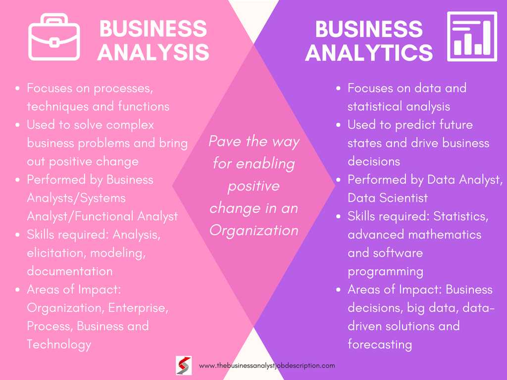 Data analytics for business professionals exam answers