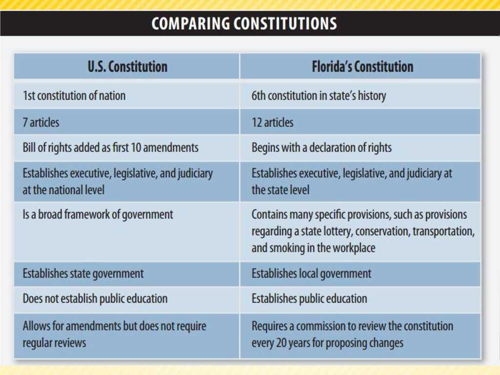 Key similarities between constitutions