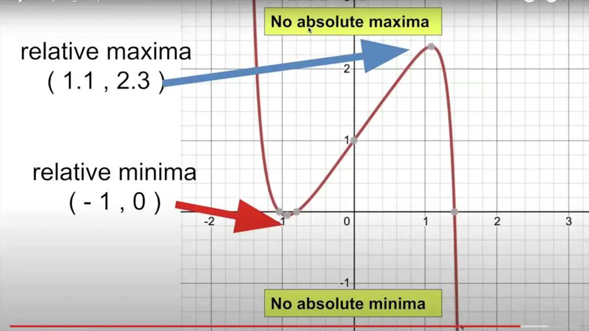 Tips for Analyzing Functions